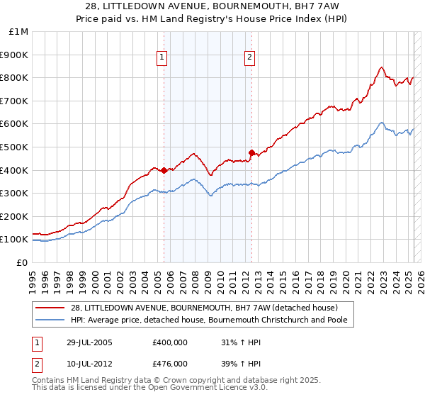 28, LITTLEDOWN AVENUE, BOURNEMOUTH, BH7 7AW: Price paid vs HM Land Registry's House Price Index