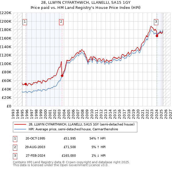 28, LLWYN CYFARTHWCH, LLANELLI, SA15 1GY: Price paid vs HM Land Registry's House Price Index
