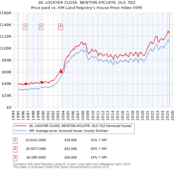 28, LOCKYER CLOSE, NEWTON AYCLIFFE, DL5 7QZ: Price paid vs HM Land Registry's House Price Index