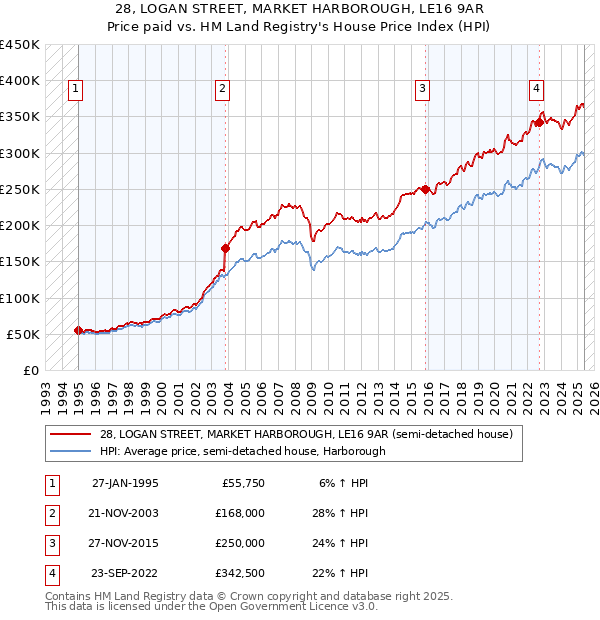28, LOGAN STREET, MARKET HARBOROUGH, LE16 9AR: Price paid vs HM Land Registry's House Price Index