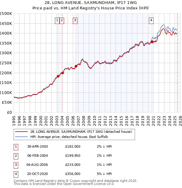 28, LONG AVENUE, SAXMUNDHAM, IP17 1WG: Price paid vs HM Land Registry's House Price Index
