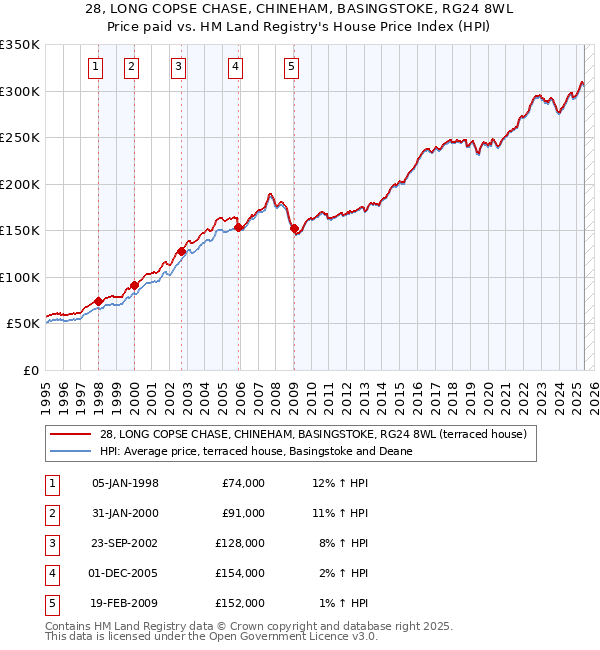 28, LONG COPSE CHASE, CHINEHAM, BASINGSTOKE, RG24 8WL: Price paid vs HM Land Registry's House Price Index