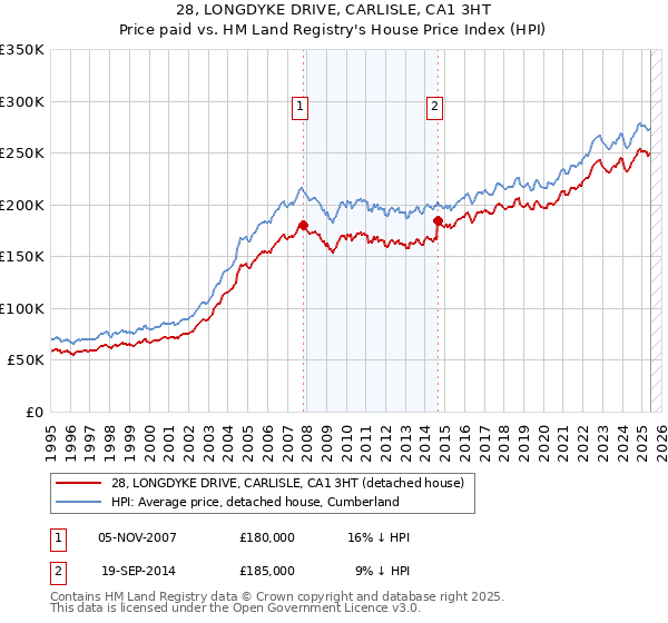 28, LONGDYKE DRIVE, CARLISLE, CA1 3HT: Price paid vs HM Land Registry's House Price Index