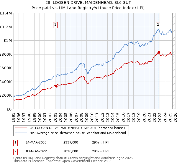 28, LOOSEN DRIVE, MAIDENHEAD, SL6 3UT: Price paid vs HM Land Registry's House Price Index