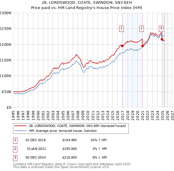 28, LORDSWOOD, COATE, SWINDON, SN3 6EH: Price paid vs HM Land Registry's House Price Index