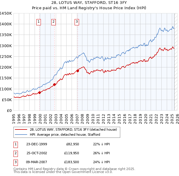 28, LOTUS WAY, STAFFORD, ST16 3FY: Price paid vs HM Land Registry's House Price Index