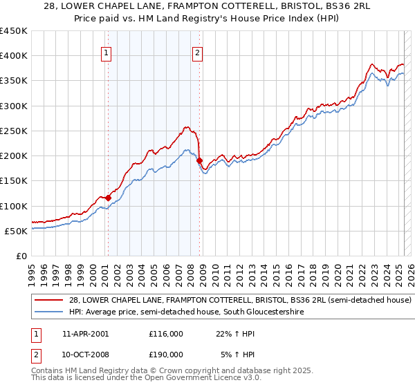 28, LOWER CHAPEL LANE, FRAMPTON COTTERELL, BRISTOL, BS36 2RL: Price paid vs HM Land Registry's House Price Index