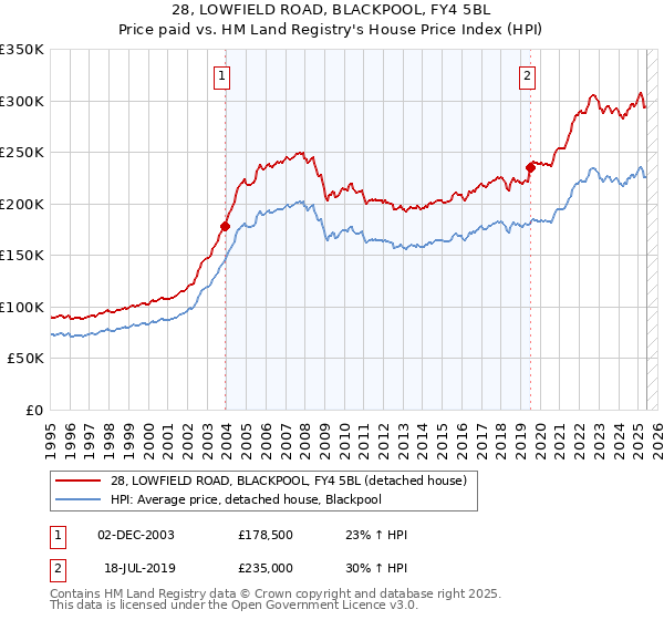 28, LOWFIELD ROAD, BLACKPOOL, FY4 5BL: Price paid vs HM Land Registry's House Price Index