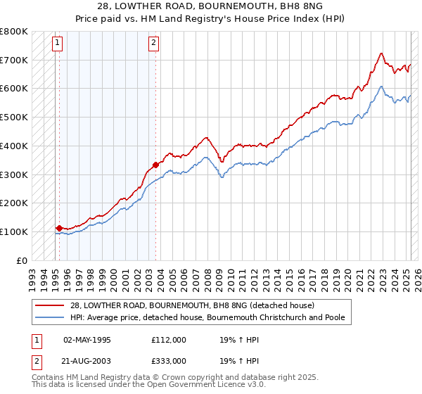 28, LOWTHER ROAD, BOURNEMOUTH, BH8 8NG: Price paid vs HM Land Registry's House Price Index