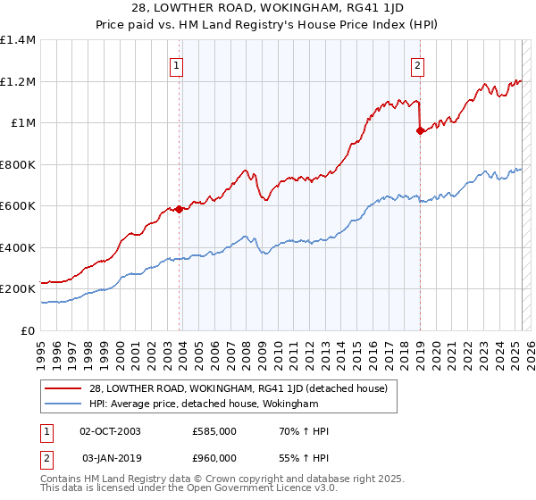 28, LOWTHER ROAD, WOKINGHAM, RG41 1JD: Price paid vs HM Land Registry's House Price Index