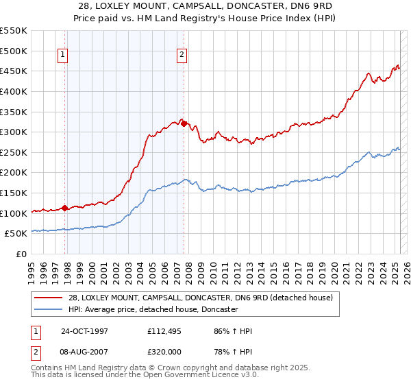 28, LOXLEY MOUNT, CAMPSALL, DONCASTER, DN6 9RD: Price paid vs HM Land Registry's House Price Index