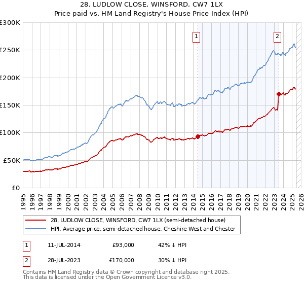 28, LUDLOW CLOSE, WINSFORD, CW7 1LX: Price paid vs HM Land Registry's House Price Index