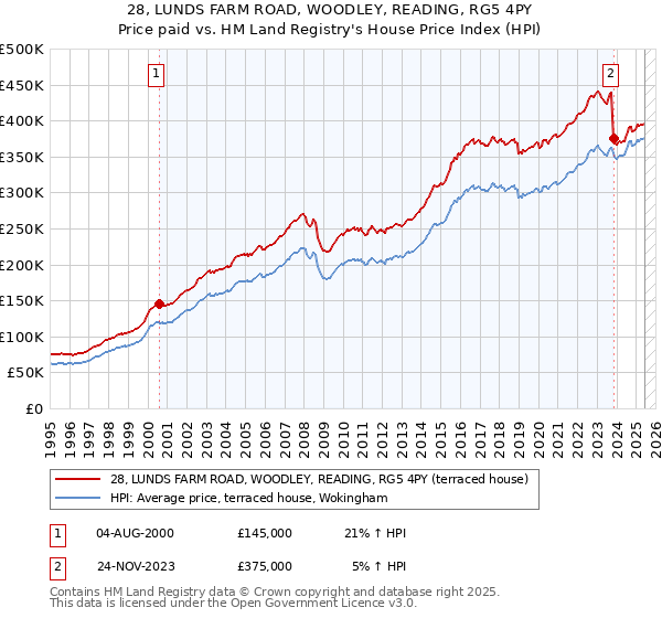 28, LUNDS FARM ROAD, WOODLEY, READING, RG5 4PY: Price paid vs HM Land Registry's House Price Index