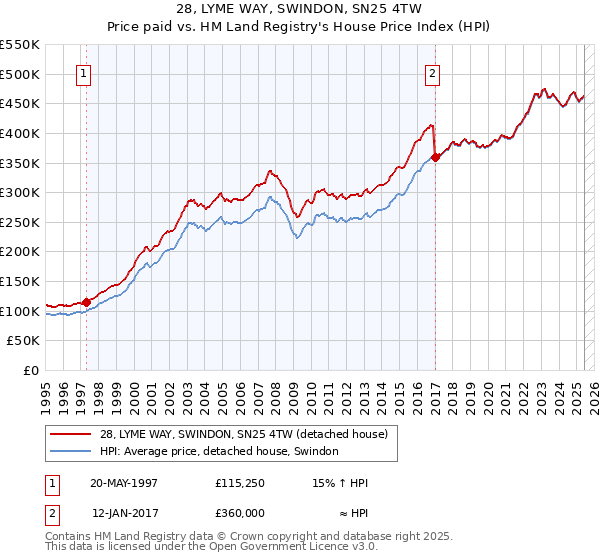 28, LYME WAY, SWINDON, SN25 4TW: Price paid vs HM Land Registry's House Price Index