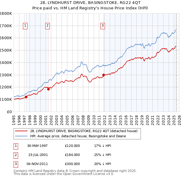28, LYNDHURST DRIVE, BASINGSTOKE, RG22 4QT: Price paid vs HM Land Registry's House Price Index