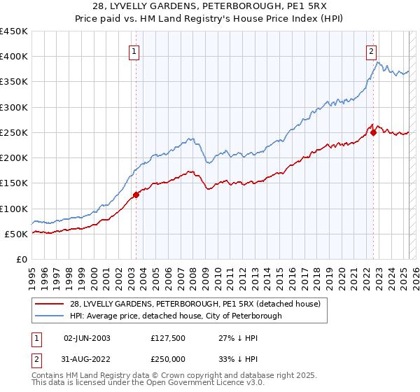 28, LYVELLY GARDENS, PETERBOROUGH, PE1 5RX: Price paid vs HM Land Registry's House Price Index