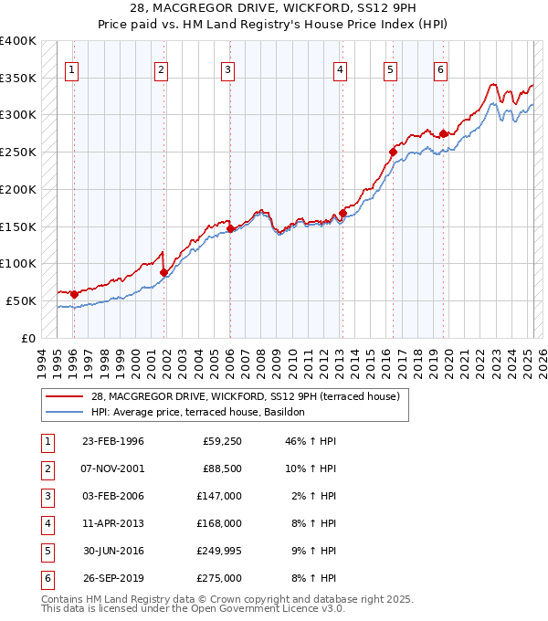 28, MACGREGOR DRIVE, WICKFORD, SS12 9PH: Price paid vs HM Land Registry's House Price Index