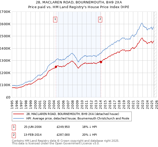 28, MACLAREN ROAD, BOURNEMOUTH, BH9 2XA: Price paid vs HM Land Registry's House Price Index