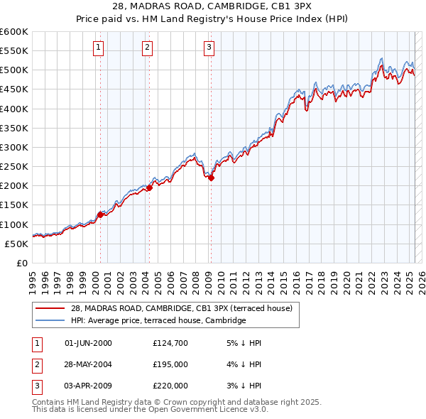 28, MADRAS ROAD, CAMBRIDGE, CB1 3PX: Price paid vs HM Land Registry's House Price Index