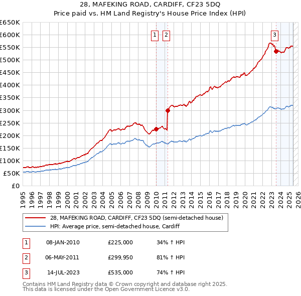 28, MAFEKING ROAD, CARDIFF, CF23 5DQ: Price paid vs HM Land Registry's House Price Index