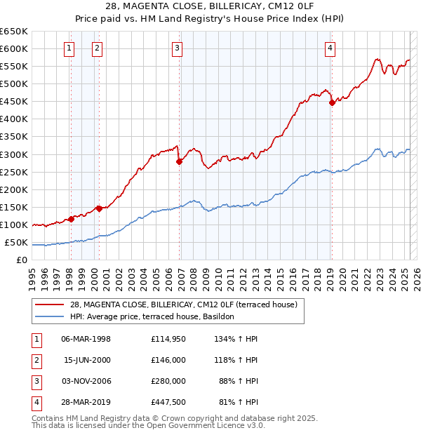28, MAGENTA CLOSE, BILLERICAY, CM12 0LF: Price paid vs HM Land Registry's House Price Index