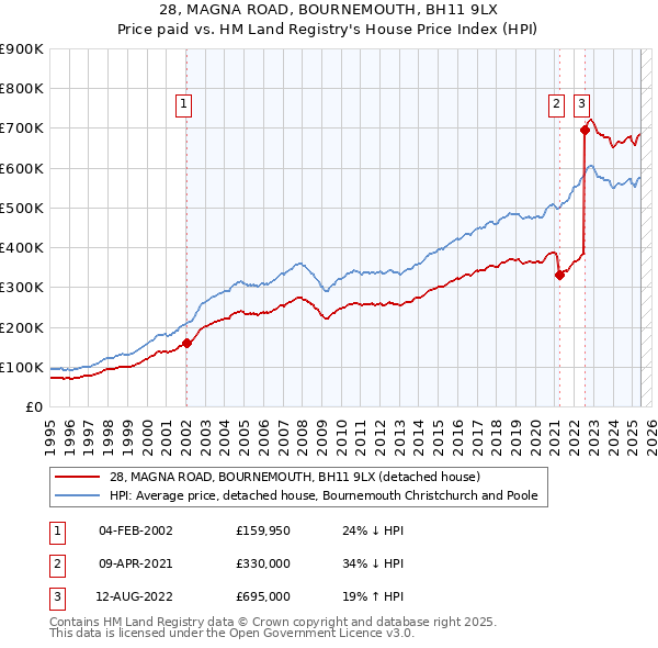 28, MAGNA ROAD, BOURNEMOUTH, BH11 9LX: Price paid vs HM Land Registry's House Price Index