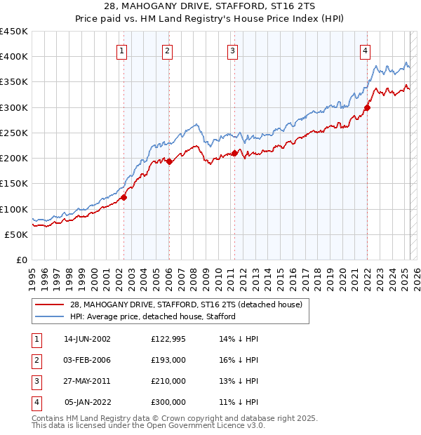 28, MAHOGANY DRIVE, STAFFORD, ST16 2TS: Price paid vs HM Land Registry's House Price Index