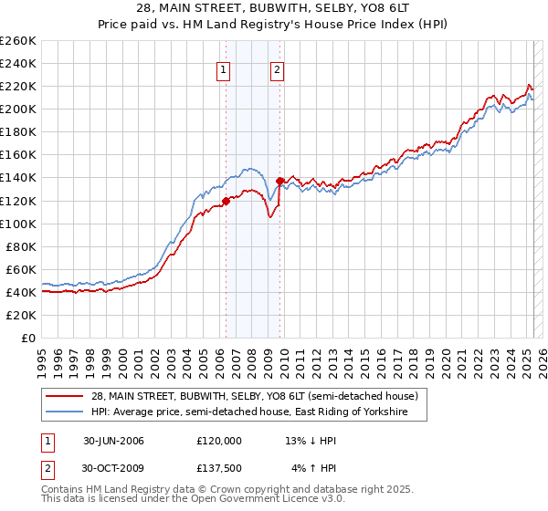 28, MAIN STREET, BUBWITH, SELBY, YO8 6LT: Price paid vs HM Land Registry's House Price Index