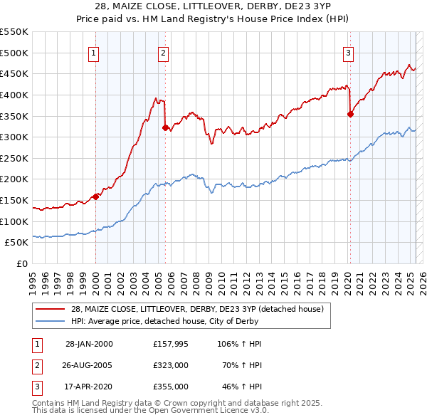 28, MAIZE CLOSE, LITTLEOVER, DERBY, DE23 3YP: Price paid vs HM Land Registry's House Price Index