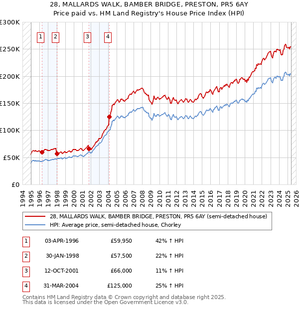28, MALLARDS WALK, BAMBER BRIDGE, PRESTON, PR5 6AY: Price paid vs HM Land Registry's House Price Index