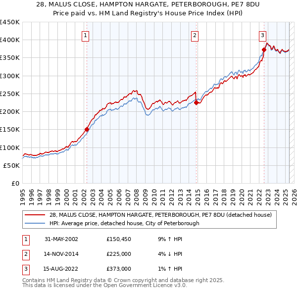 28, MALUS CLOSE, HAMPTON HARGATE, PETERBOROUGH, PE7 8DU: Price paid vs HM Land Registry's House Price Index