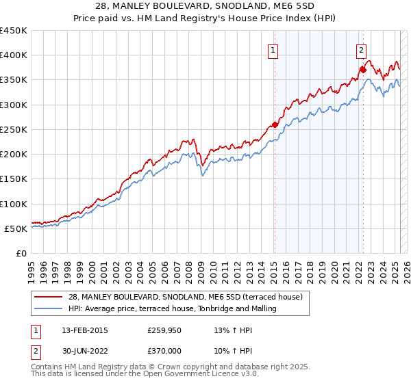 28, MANLEY BOULEVARD, SNODLAND, ME6 5SD: Price paid vs HM Land Registry's House Price Index