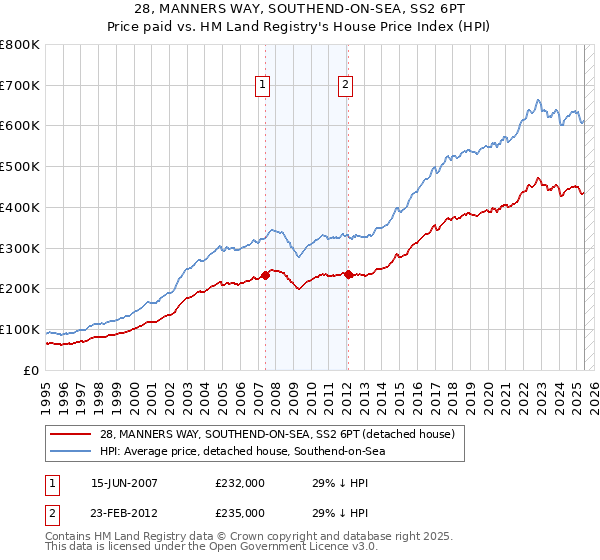 28, MANNERS WAY, SOUTHEND-ON-SEA, SS2 6PT: Price paid vs HM Land Registry's House Price Index