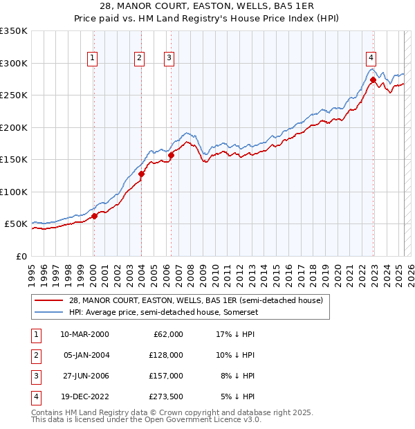 28, MANOR COURT, EASTON, WELLS, BA5 1ER: Price paid vs HM Land Registry's House Price Index