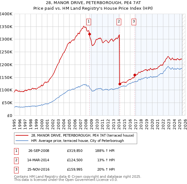 28, MANOR DRIVE, PETERBOROUGH, PE4 7AT: Price paid vs HM Land Registry's House Price Index