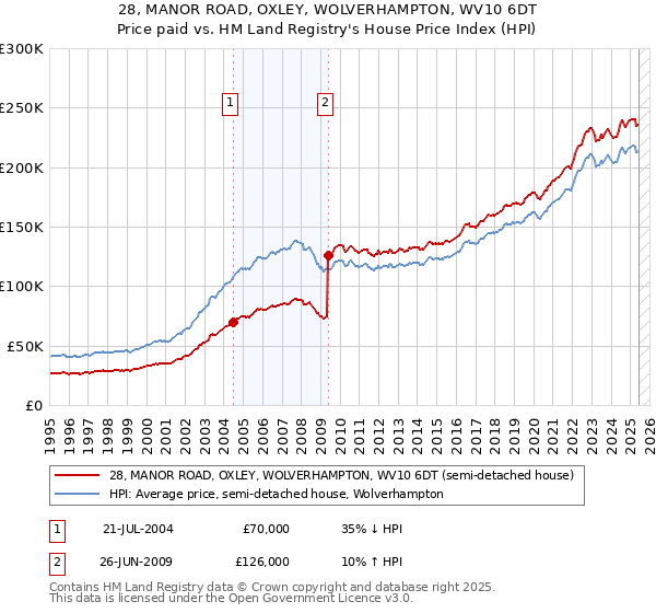 28, MANOR ROAD, OXLEY, WOLVERHAMPTON, WV10 6DT: Price paid vs HM Land Registry's House Price Index