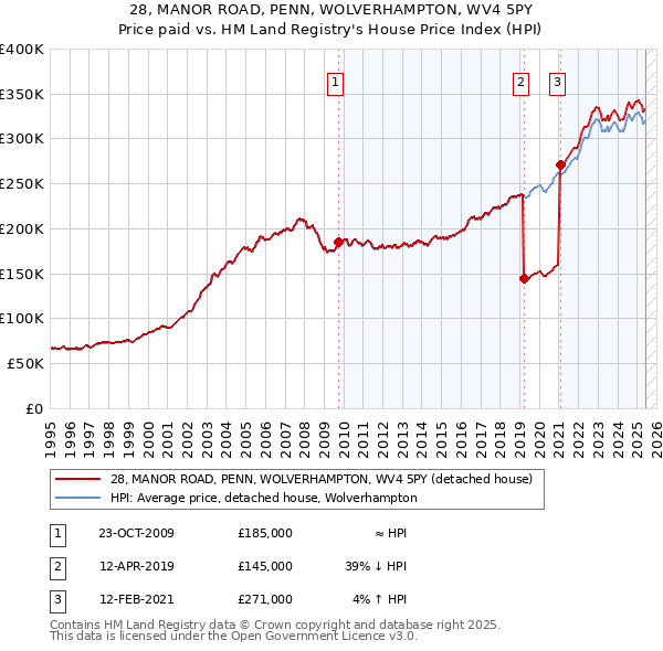 28, MANOR ROAD, PENN, WOLVERHAMPTON, WV4 5PY: Price paid vs HM Land Registry's House Price Index