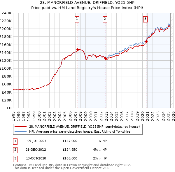 28, MANORFIELD AVENUE, DRIFFIELD, YO25 5HP: Price paid vs HM Land Registry's House Price Index