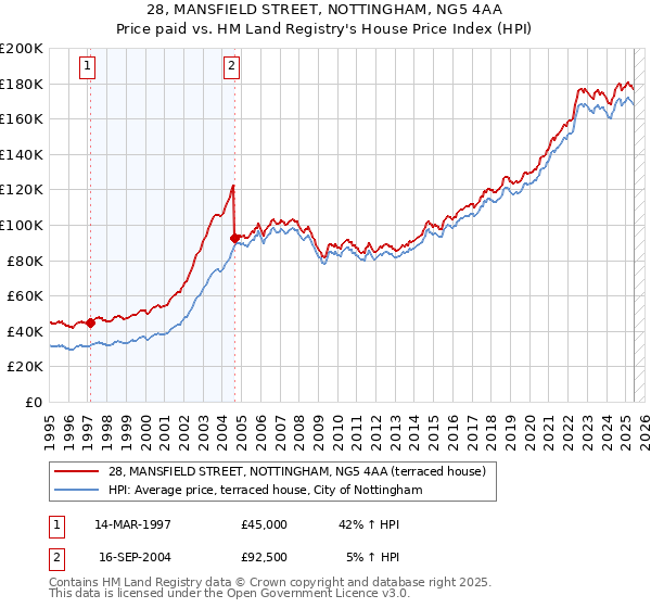 28, MANSFIELD STREET, NOTTINGHAM, NG5 4AA: Price paid vs HM Land Registry's House Price Index