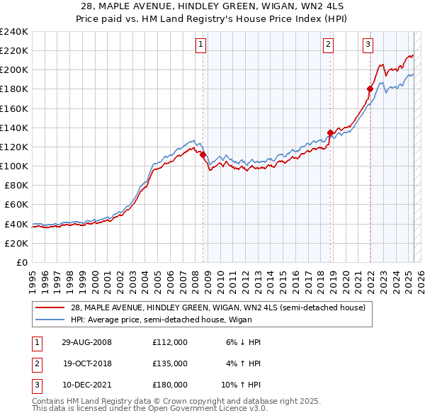28, MAPLE AVENUE, HINDLEY GREEN, WIGAN, WN2 4LS: Price paid vs HM Land Registry's House Price Index