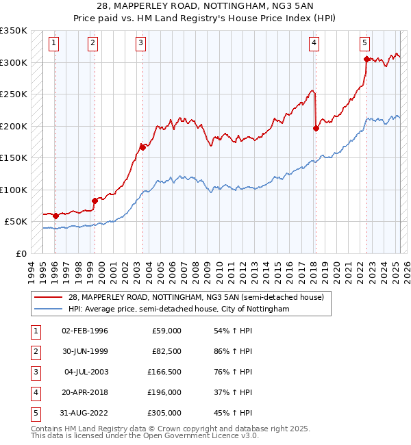28, MAPPERLEY ROAD, NOTTINGHAM, NG3 5AN: Price paid vs HM Land Registry's House Price Index