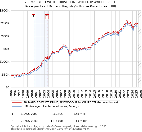 28, MARBLED WHITE DRIVE, PINEWOOD, IPSWICH, IP8 3TL: Price paid vs HM Land Registry's House Price Index