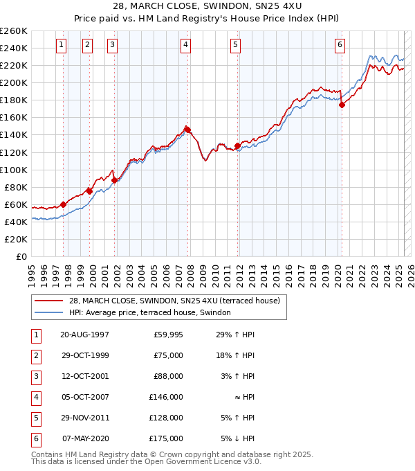 28, MARCH CLOSE, SWINDON, SN25 4XU: Price paid vs HM Land Registry's House Price Index