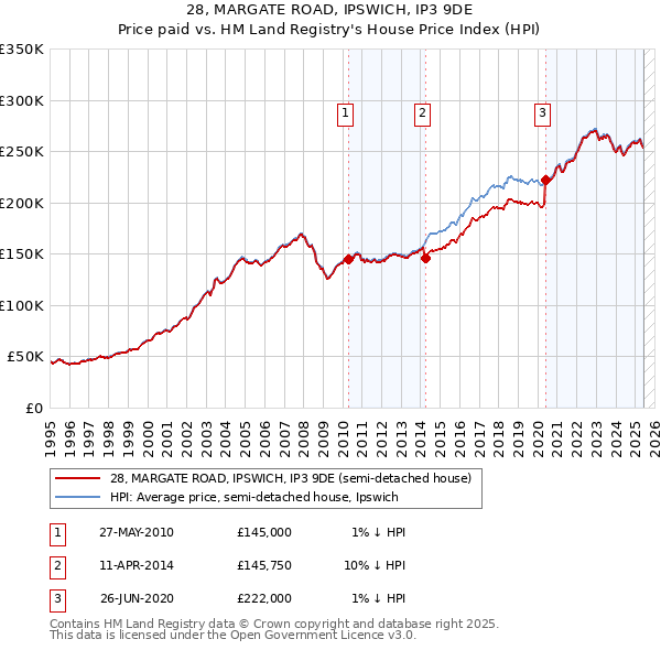 28, MARGATE ROAD, IPSWICH, IP3 9DE: Price paid vs HM Land Registry's House Price Index