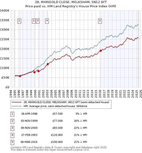 28, MARIGOLD CLOSE, MELKSHAM, SN12 6FT: Price paid vs HM Land Registry's House Price Index