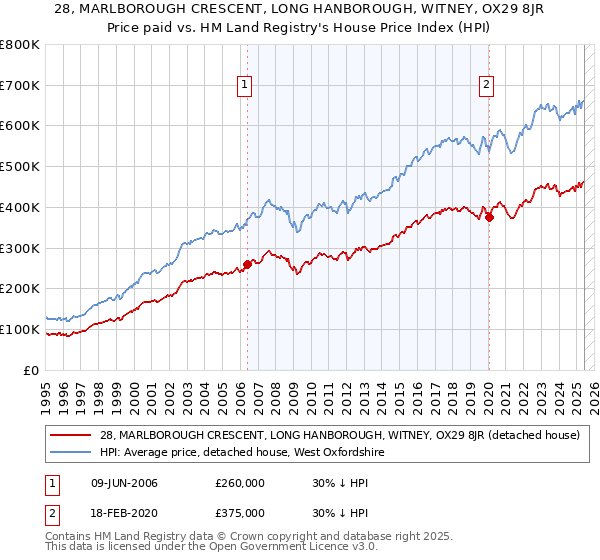 28, MARLBOROUGH CRESCENT, LONG HANBOROUGH, WITNEY, OX29 8JR: Price paid vs HM Land Registry's House Price Index