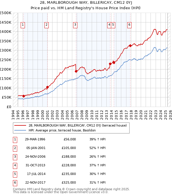 28, MARLBOROUGH WAY, BILLERICAY, CM12 0YJ: Price paid vs HM Land Registry's House Price Index