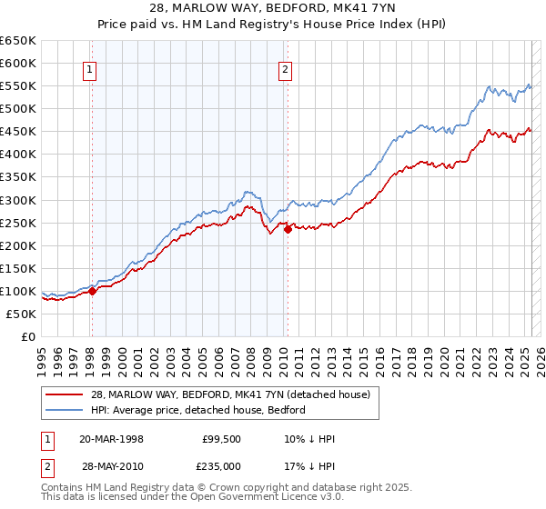 28, MARLOW WAY, BEDFORD, MK41 7YN: Price paid vs HM Land Registry's House Price Index