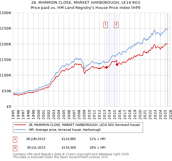 28, MARMION CLOSE, MARKET HARBOROUGH, LE16 9GS: Price paid vs HM Land Registry's House Price Index