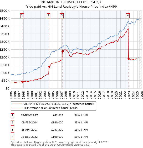 28, MARTIN TERRACE, LEEDS, LS4 2JY: Price paid vs HM Land Registry's House Price Index